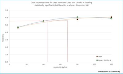 IMAGE 1: Dose response curve for Urea alone and Urea plus Utrisha® N showing statistically significant yield benefits in wheat. (Cummins, SA)
