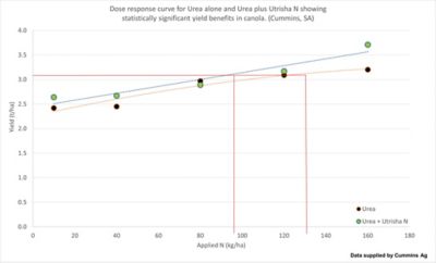 IMAGE 2: Dose response curve for Urea alone and Urea plus Utrisha® N showing statistically significant yield benefits in canola. (Cummins, SA)