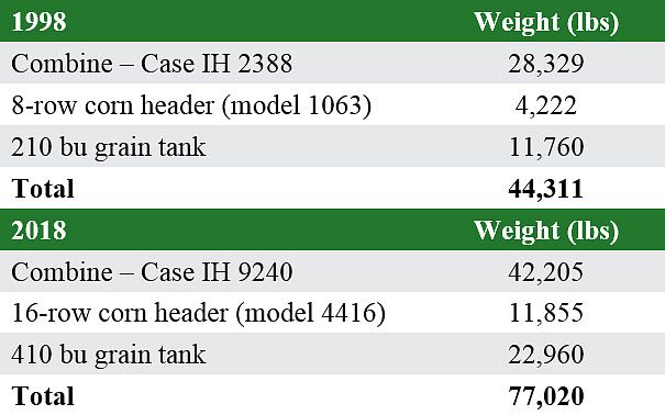 Table listing machine, header, and maximum grain weights for a top-end Case IH combine in 1998 and 2018.