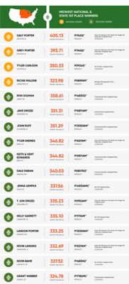 Midwest National and State winners graphic