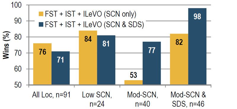 ILeVO fungicide/nematicide seed treatment performance in SCN and SDS environments - percent wins over the base FST + IST.