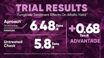Aproach Alfalfa yield graphic