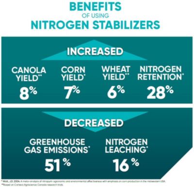 N Serve Nitrogen Stabilizer Corteva Agriscience