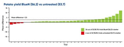 BlueN potato yield chart