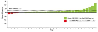 Potato yield BlueN (56.2) vs untreated (53.7)