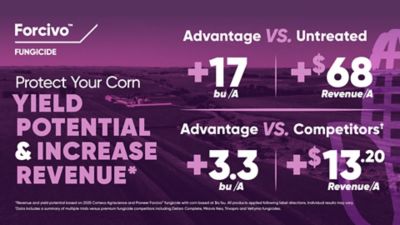 Forcivo corn yield graphic