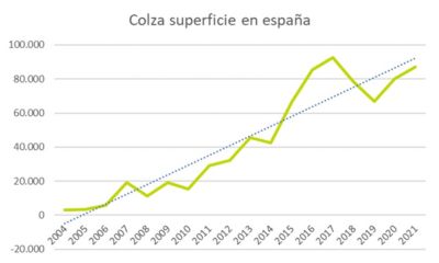 El despegue de la Colza- Gráfica 1