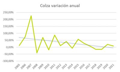 El despegue de la Colza- Gráfica 2