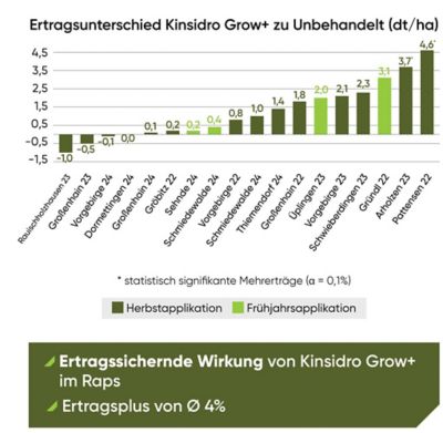 KinsidroGrow+_DE_2026_rapeseeds_1080x1920