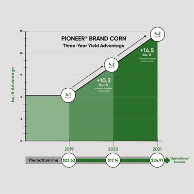 Yield Chart for Pioneer® Brand Corn and Soybeans