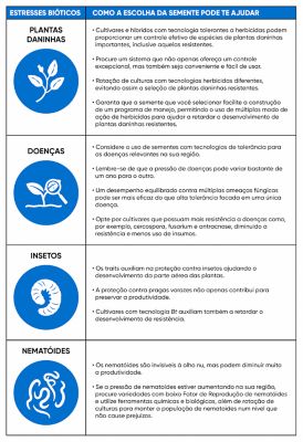 PLANTAS DANINHAS      • Cultivares e híbridos com tecnologia tolerantes a herbicidas podem proporcionar um controle efetivo de espécies de plantas daninhas importantes, inclusive aquelas resistentes.     • Procure um sistema que não apenas ofereça um controle excepcional, mas também seja conveniente e fácil de usar.     • Rotação de culturas com tecnologias herbicidas diferentes, evitando assim a seleção de plantas daninhas resistentes.     • Garanta que a semente que você selecionar facilite a construção de um programa de manejo, permitindo o uso de múltiplos modo de ação de herbicidas para ajudar a retardar o desenvolvimento de plantas daninhas resistentes.  DOENÇAS     • Considere o uso de sementes com tecnologias de tolerância para as doenças relevantes na sua região.     • Lembre-se de que a pressão de doenças pode variar bastante de um ano para o outro.     • Um desempenho equilibrado contra múltiplas ameaças fúngicas pode ser mais eficaz do que alta tolerância focada em uma única doença.     • Opte por cultivares que possuam mais resistência a doenças como, por exemplo, cercospora, fusarium e antracnose, diminuido a resistência e menos uso de insumos.  INSETOS      • Os traits auxiliam na proteção contra insetos ajudando o desenvolvimento da parte aérea das plantas.     • A proteção contra pragas vorazes não apenas contribui para preservar a produtividade.     • Cultivares com tecnologia Bt auxiliam também a retardar o desenvolvimento de resistência.  NEMATÓIDES      • Os nematóides são invisíveis à olho nu, mas podem diminuir muito a produtividade.     • Se a pressão de nematoides estiver aumentando na sua região, procure variedades com baixo Fator de Reprodução de nematóides e utilize ferramentas químicas e biológicas, além de rotação de culturas para manter a população de nematoides num nível que não cause prejuízos.