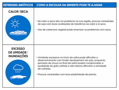 CALOR/SECA      • Se calor e seca são um problema na sua região, procure variedades de soja com boas avaliações de tolerância ao calor e à seca.     • Uso de cobertura vegetal pode amenizar os problemas com seca.  EXCESSO DE UMIDADE/INUNDAÇÕES     • Umidade excessiva no início da safra pode dificultar o desenvolvimento can hinder development da soja, enquanto períodos de chuva no final da safra podem comprometer a qualidade do grão colhido e até mesmo dificultar a atividade de colheita.     • Procure variedades com boa estabilidade de planta.