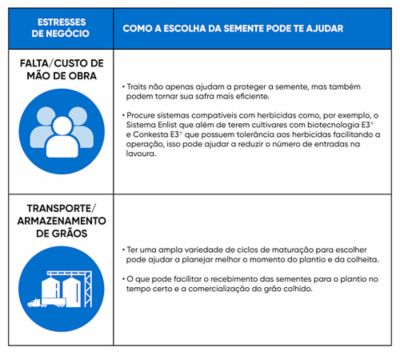 FALTA/CUSTO DE MÃO DE OBRA     • Traits não apenas ajudam a proteger a semente, mas também podem tornar sua safra mais eficiente.     • Procure sistemas compatíveis com herbicidas como, por exemplo, o Sistema Enlist que além de terem cultivares com biotecnologia E3® e Conkesta E3® que possuem tolerância aos herbicidas facilitando a operação, isso pode ajudar a reduzir o número de entradas na lavoura.  TRANSPORTE/ARMAZENAMENTO DE GRÃOS     • Ter uma ampla variedade de ciclos de maturação para escolher pode ajudar a planejar melhor o momento do plantio e da colheita.     • que pode facilitar o recebimento das sementes para o plantio no tempo certo e a comercialização do grão colhido.
