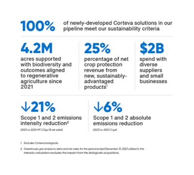 Infographic titled Sustainability_Performance_Highlights