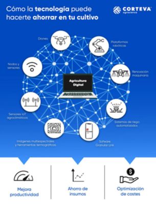 Cómo la tecnología puede hacerte ahorrar en tu cultivo Infographic