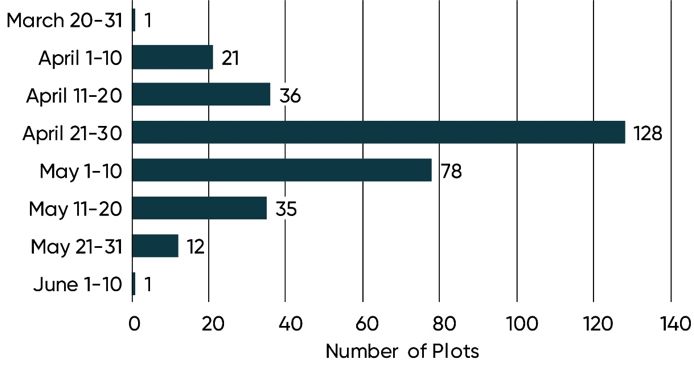 Chart - Planting date of Pioneer on-farm trials with entries exceeding 100 bu/acre, 2013-2020.