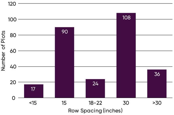 Chart - Row spacing used in Pioneer on-farm trials with entries exceeding 100 bu/acre, 2013-2020.