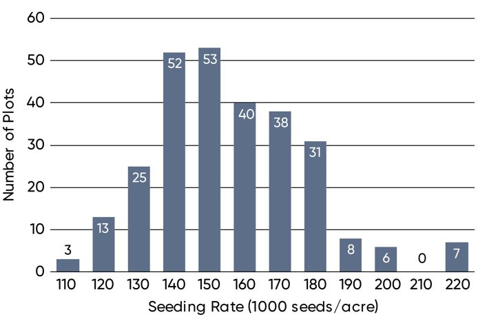 Chart - Seeding rate used in Pioneer on-farm trials with entries exceeding 100 bu/acre, 2013-2020.