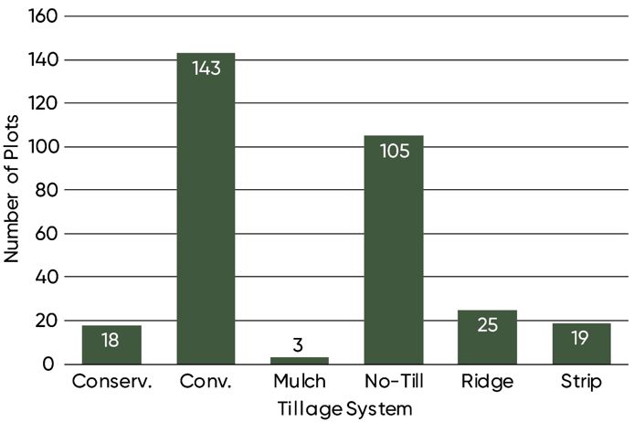 Chart - Tillage practices used in Pioneer on-farm trials with entries exceeding 100 bu/acre, 2013-2020.