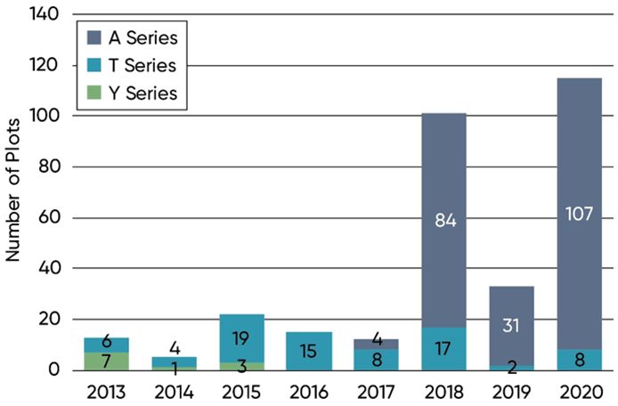 Chart - Series of Pioneer brand soybean varieties used in Pioneer on-farm trial entries exceeding 100 bu/acre, 2013-2020. 