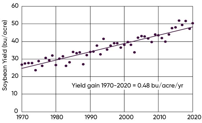 Graph - U.S. average soybean yields 1970-2020.