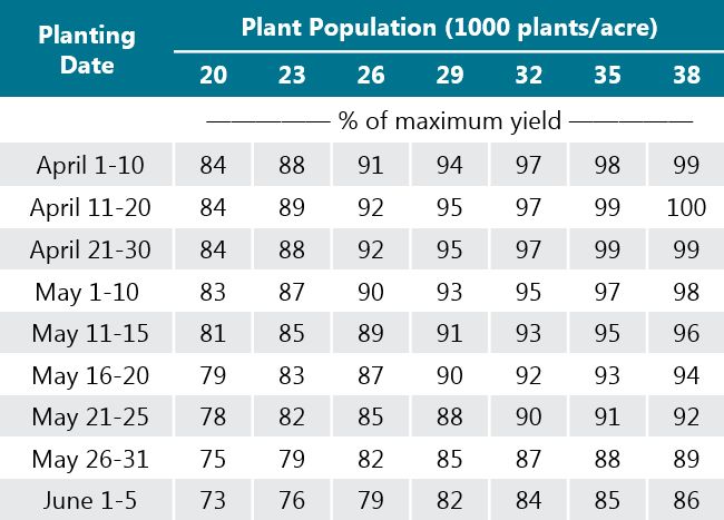 Table - Corn yield potential for a range of plant populations and planting dates.