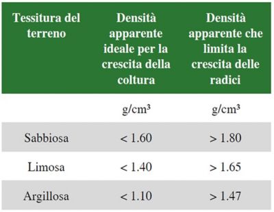 esempio di compattamento del suolo
