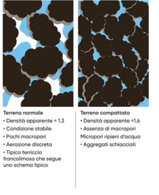 esempio di compattamento del suolo
