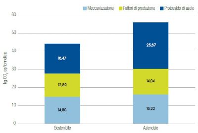 dati sul Sustainability project sul mais