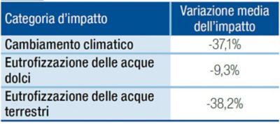 dati sul Sustainability project sul mais