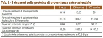 dati sui risparmi sulle proteine extra aziendali