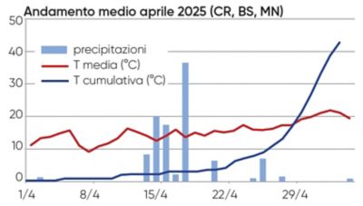 dati di andamento climatico