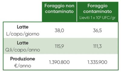 beneficio economico del trattamento con additivi Pioneer 