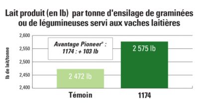 1174 Lait produit (en lb) par tonne d’ensilage de graminées