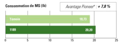 1189 Consommation de MS (lb)