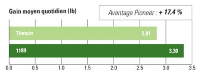 1189 Gain moyen quotidian (lb)