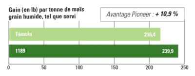 1189 Gain (en lb) par tonne de maïs grain humide