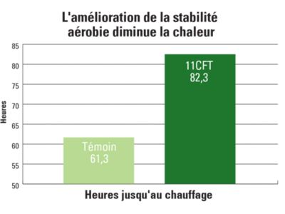 11CFT carte de l’amélioration de la stabilité aérobie