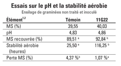 11G22 carte des essais sur le pH et la stabilité aérobie