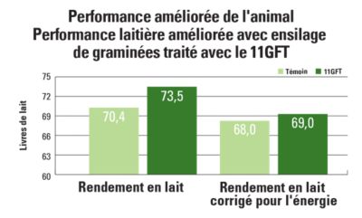 11GFT carte de l’amélioration de la performance de l’animal