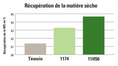 11H50 Récupération de la matière sèche