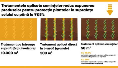 Tratamentele aplicate semintelor
