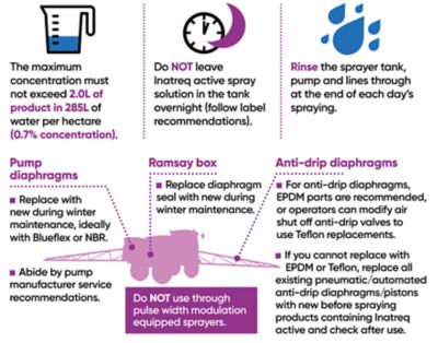 Inatreq active best practice application advice updated