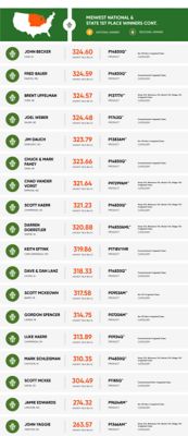 Midwest National and State winners graphic