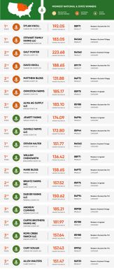 Midwest | National and State winners graphic