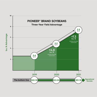 Yield Chart for Pioneer® Brand Corn and Soybeans