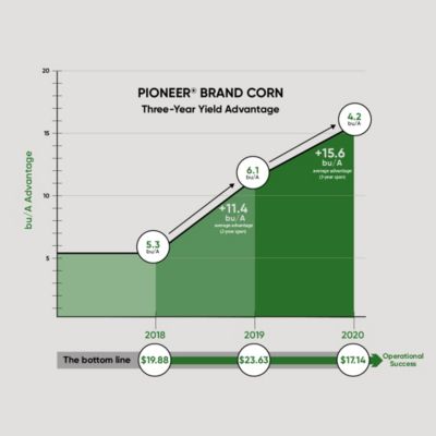 Pioneer® Brand Corn Product Performance graphic