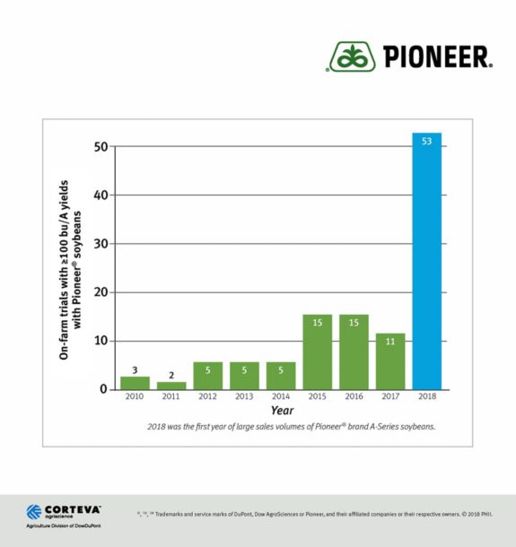 Pioneer Bushel Yield Entries