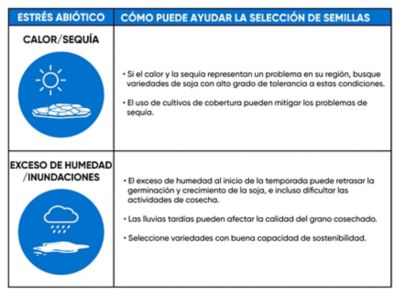 **CALOR/SEQUÍA**  • Si el calor y la sequía son un problema en su región, busque variedades de soja con buenas evaluaciones de tolerancia al calor y a la sequía. • El uso de cobertura vegetal puede ayudar a mitigar los problemas relacionados con la sequía.  **EXCESO DE HUMEDAD/INUNDACIONES**  • El exceso de humedad al inicio de la cosecha puede dificultar el desarrollo de la soja, mientras que los períodos de lluvia al final de la cosecha pueden comprometer la calidad del grano cosechado e incluso dificultar las actividades de cosecha. • Busque variedades con buena estabilidad de planta.