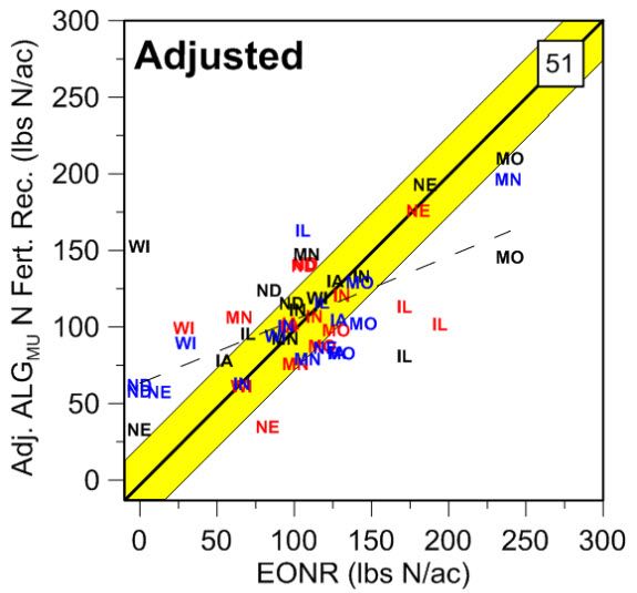Chart showing the performance of adjusted University of Missouri Corn Canopy Sensor Algorithm using soil and weather data compared to the calculated economically optimal N fertilizer rate (EONR).